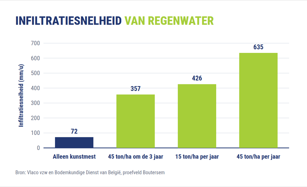 Grafiek: infiltratiesnelheid van regenwater op het proefveld in Boutersem