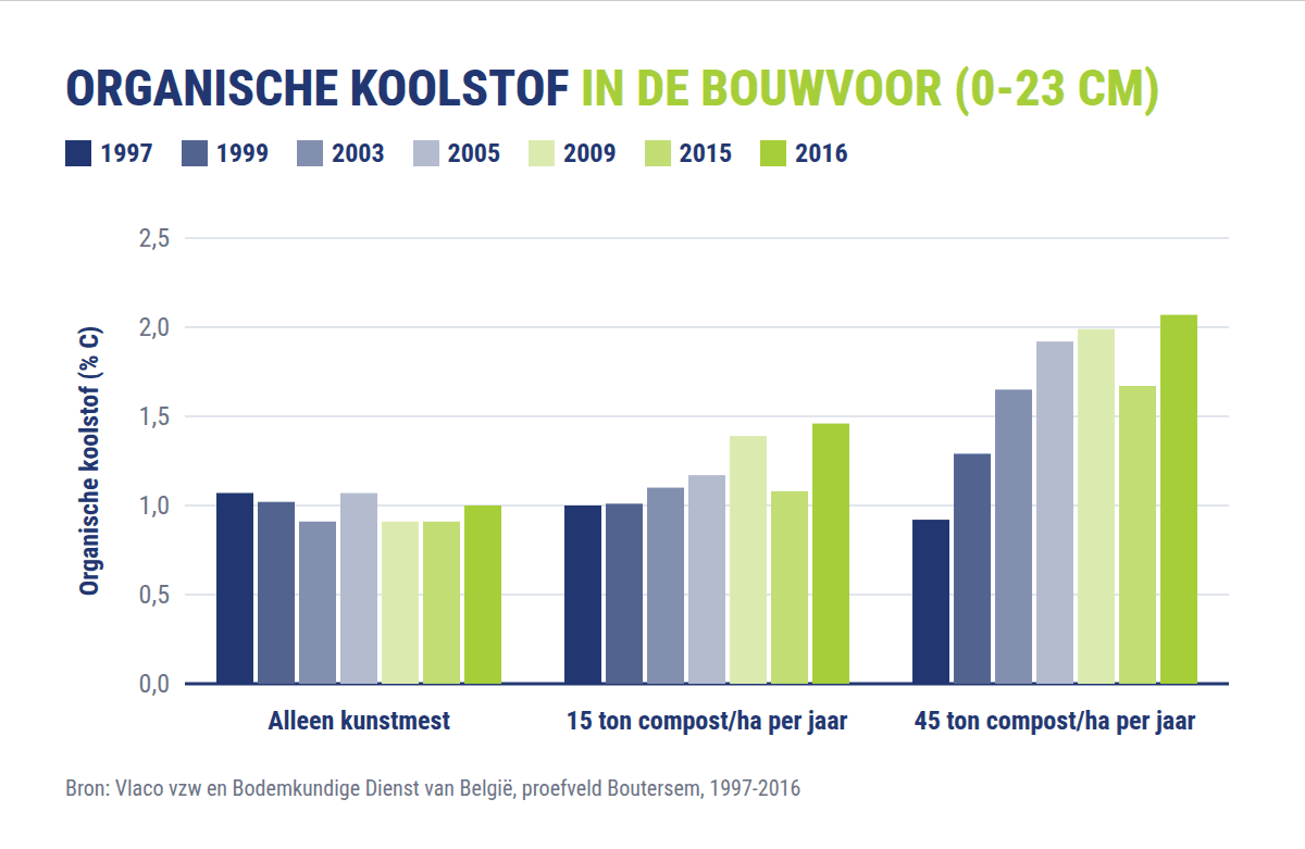 Grafiek: evolutie van het organische-koolstofgehalte op het proefveld in Boutersem