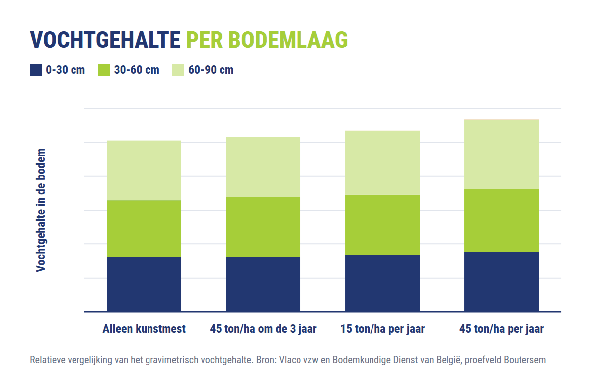 Grafiek: vochtgehalte per bodemlaag op het proefveld in Boutersem